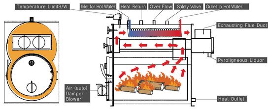 Medium to Large Wood Boiler