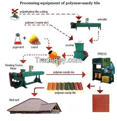 The equipment for recycle plastics and  manufacture  products