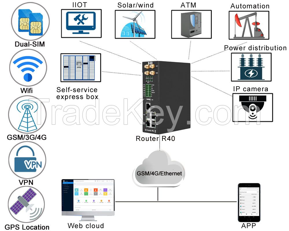 R40 Industrial Wireless Modbus MQTT Openvpn Router with I/O