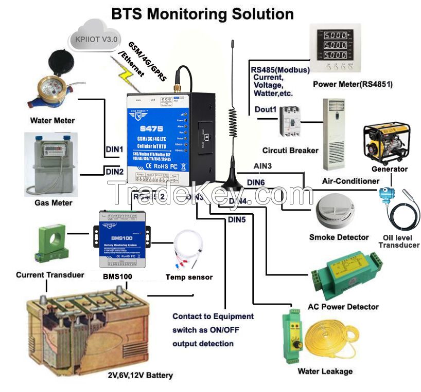 S475 GSM GPRS 3G 4G Ethernet RS485 Industrial IOT RTU Edge Gateway