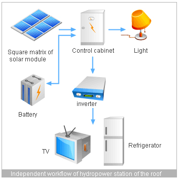 solar energy system