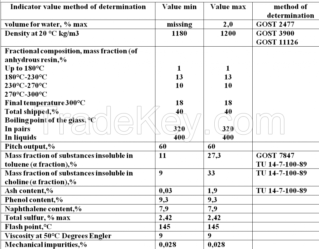 Coal Tar / Resin