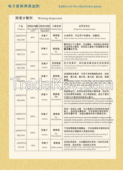 Wetting dispersant ADDITIVE NK2476