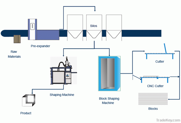 EPS Automatic Block Cutting Production Line