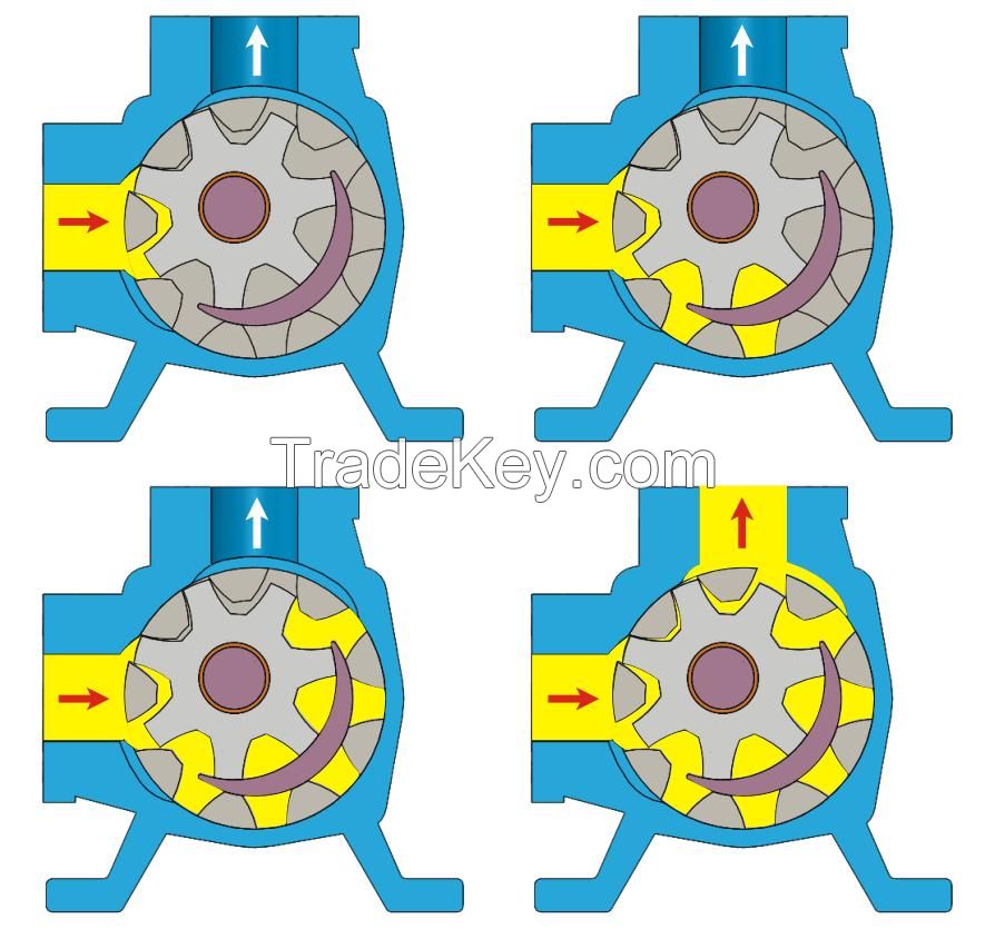 Size Circulation Pump, Internal Gear Pump