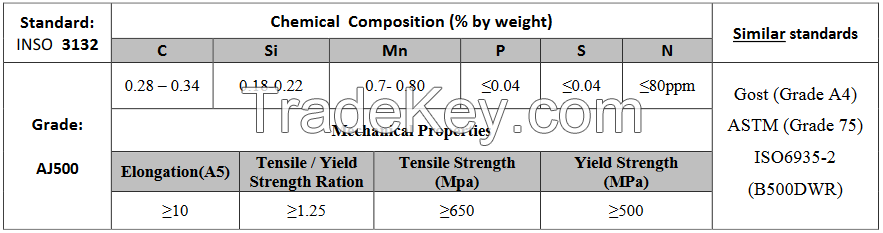 Steel Rebars