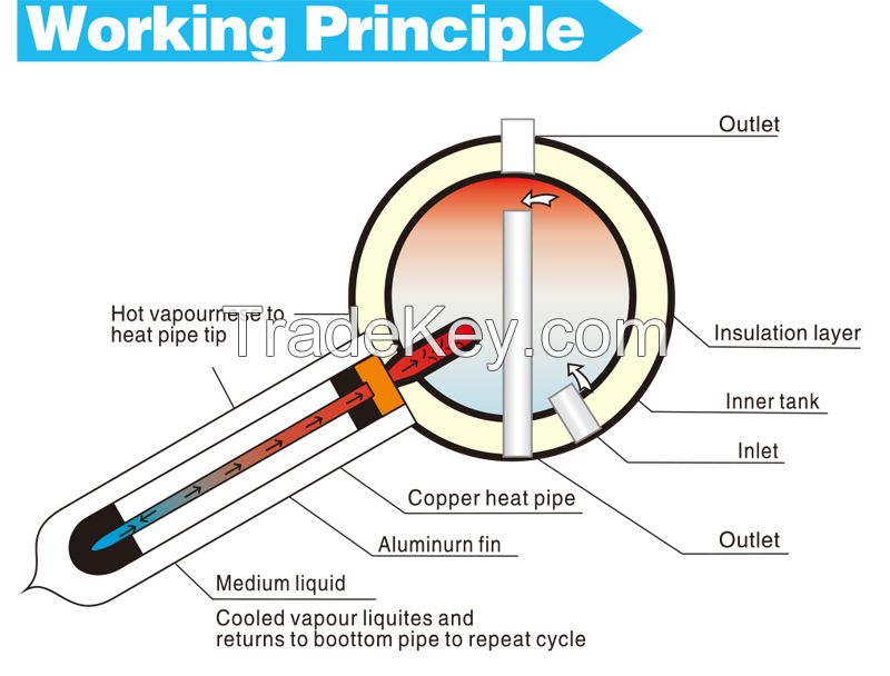 Integrated Pressure Solar Water Heater