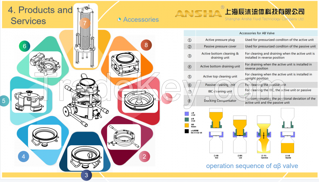 Aseptic powder valve ( AB valve, Split Butterfly Valve)