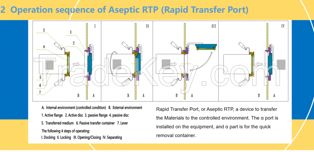 RTP Rapid transfer port