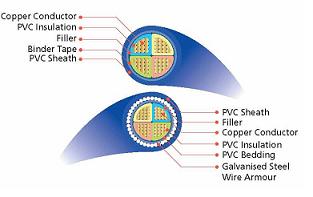 PVC Insulated Power Cable