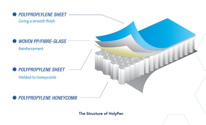 PP honeycomb sandwich panel, PP honeycomb core