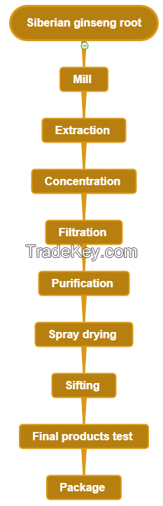 Siberian ginseng extract