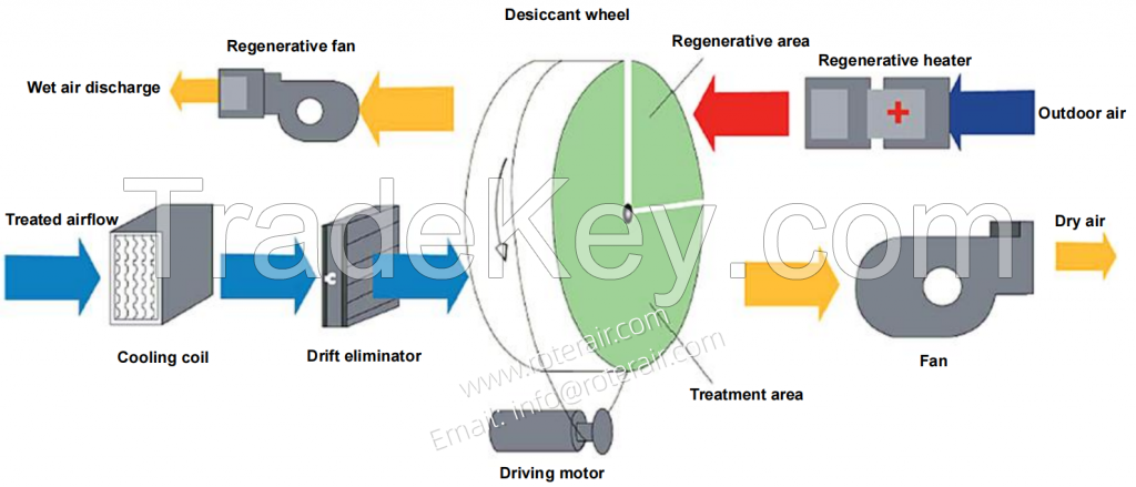 Rotary desiccant dehumidifier with PROFLUTE silica gel desiccant rotor