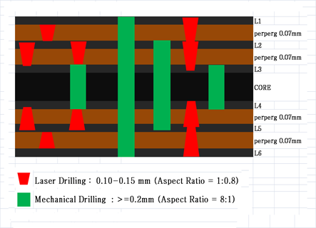 6 Layer HDI PCB With Impedance Control