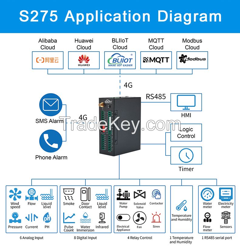 Cellular IoT M2M RTU S275 for Remote Data Acquisition and Monitoring