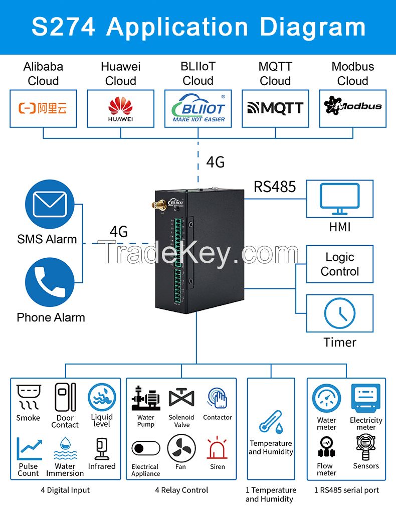 BLIIoT Industrial grade 4G Cellular IoT Modbus RTU S274 Security Alarm System applications