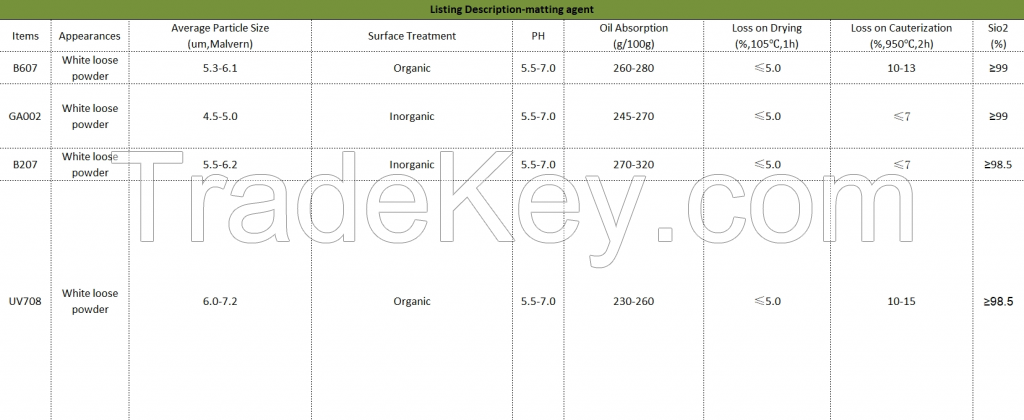 High-Eficiency Matting Agent B607