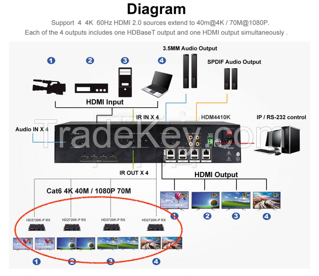 4X8 HDMI2.0 Matrix &amp;amp;amp;amp; Extender