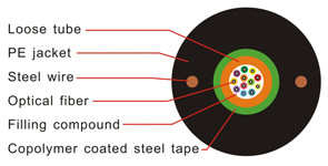 sell fiber optic cable