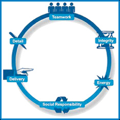 Management tools services