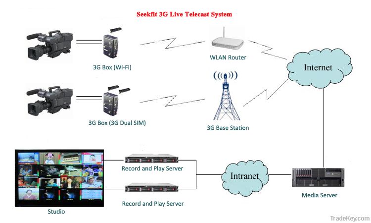 3G Live Telecast System