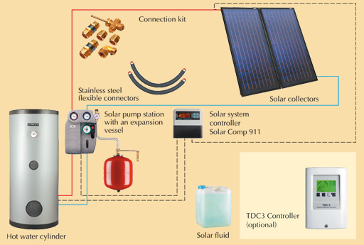 Solar water heating  system