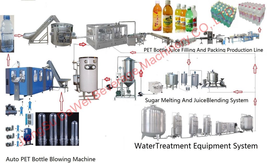 fruit juice filling line ( turn-key project)