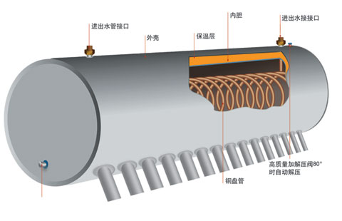 Compact pressurized solar water heater