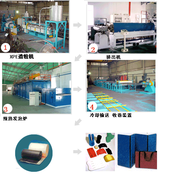 Physically CrossLinked PE/PP Foam Plant