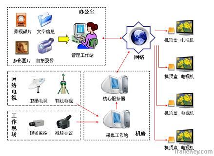 IPTV solution IPTV system