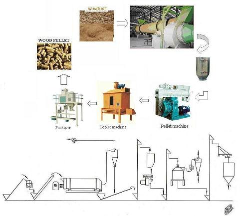 wood pellet making line