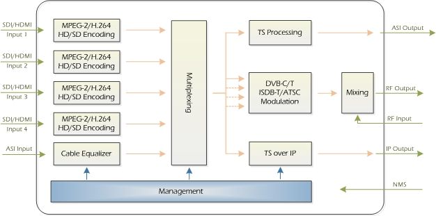 REM7004 MPEG-2/H.264 HDMI/SDI to RF Four-Channel Encoder Modulator DVB-C DVB-T ISDB ATSC