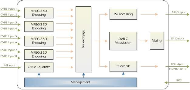 REM7208 CVBS to RF Eight-Channel MPEG-2 SD Encoder Modulator DVB-C modulation