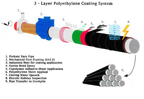 3LPE/PP Steel Pipe Coating Line