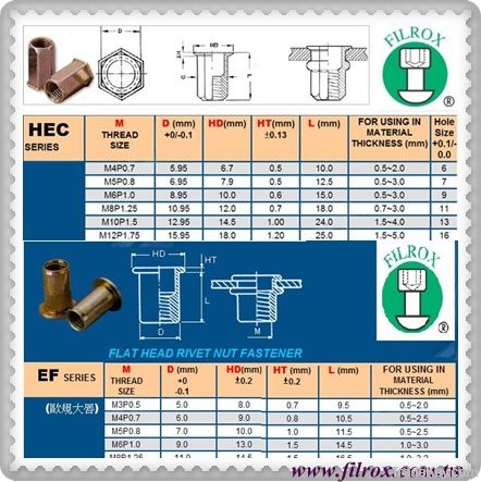 Hex, Rivet Nut, Flat Head lnsert Nuts