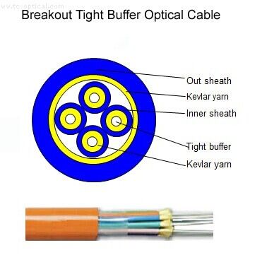 Communication cables