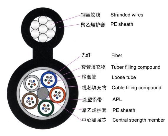 Communication cables