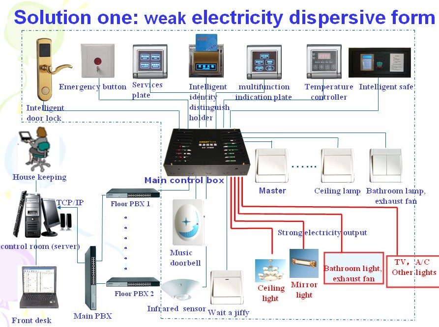 hotel room intelligent control system