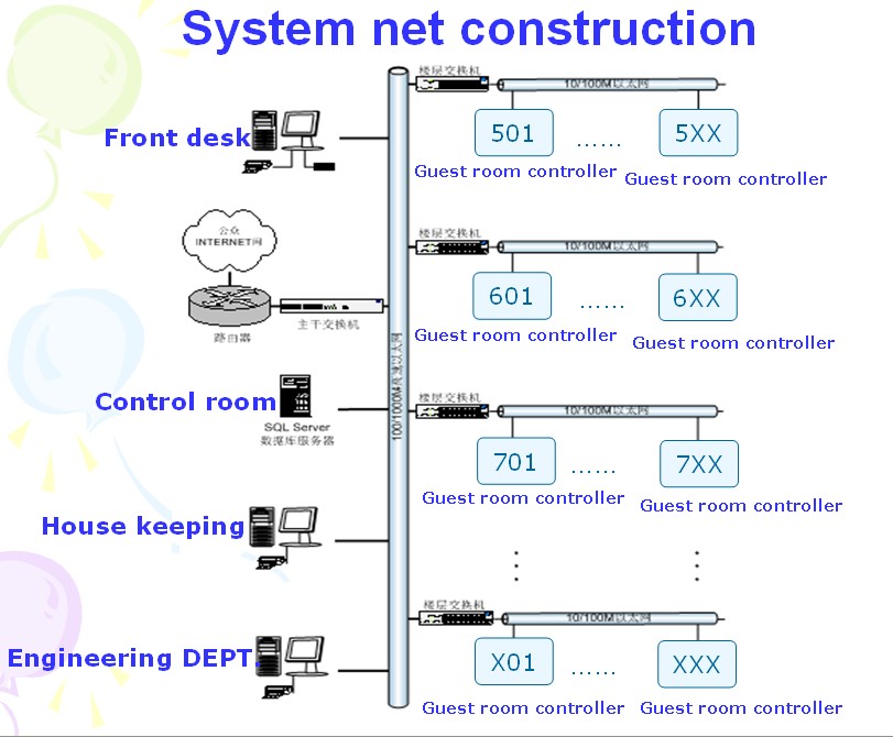 hotel intelligent system