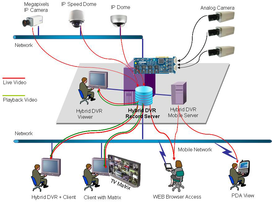 Hybrid DVR