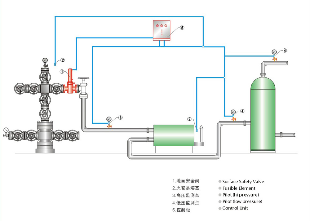 Safty control system for wellhead