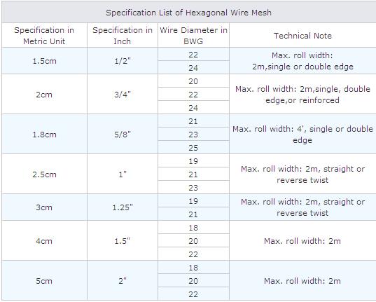 Hexagonal Wire Wesh