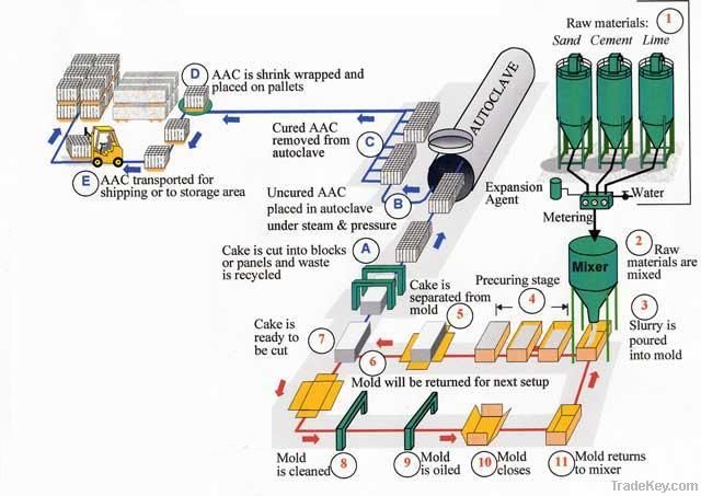 AAC Block Plant &amp; Machinery