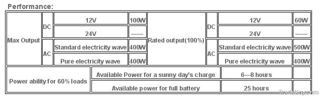 Solar home system 150W