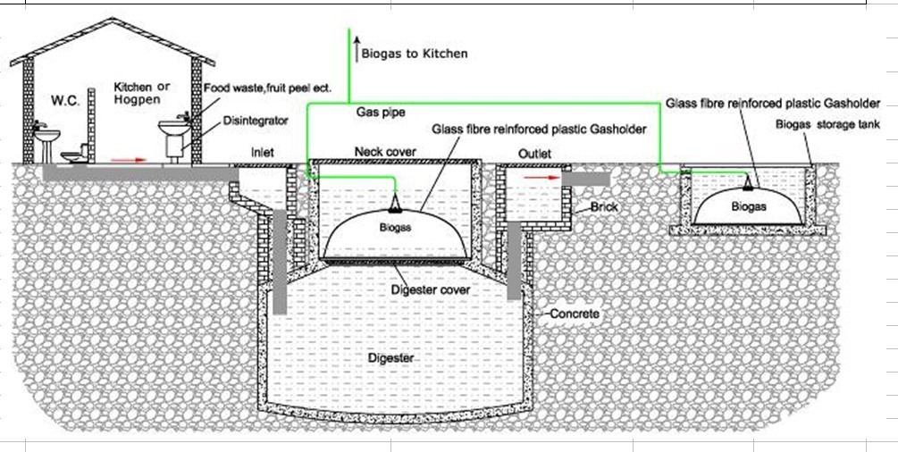 PUXIN Family size, small size, household, domestic biogas system