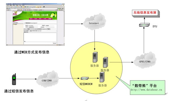 Wireless  Network ï¼SMSï¼ LED Display Screen æ çº¿LEDæ¾ç¤ºå±HF-WXLED001