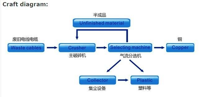 Dry-type wire cable with plugs recycling copper production line for sale