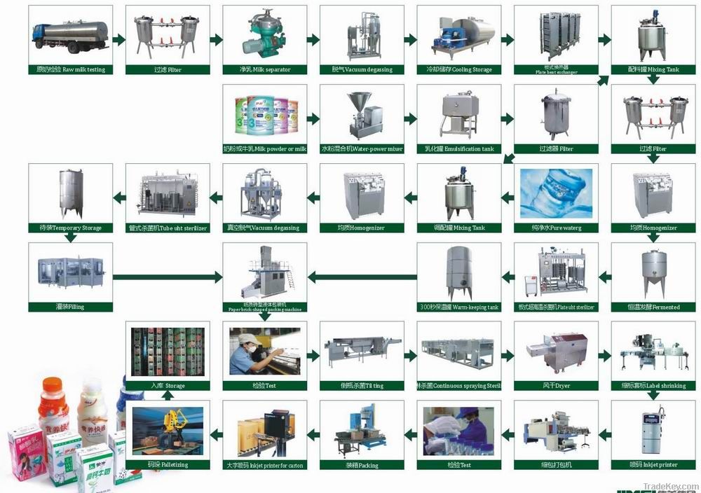 Uht milk production line