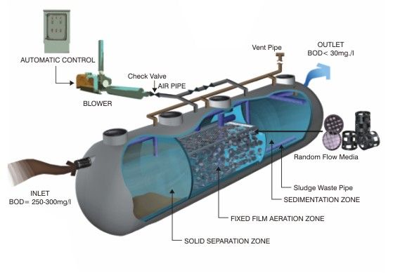 Waste Water Treatment Plant