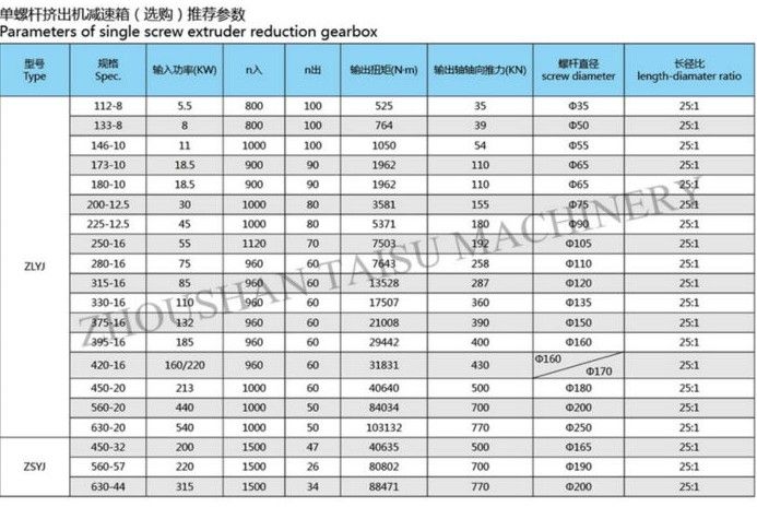 Reduction ZLYJ 180-10 gear box for extruder